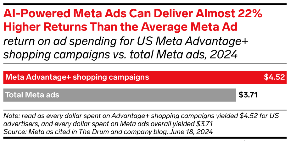 Meta Advantage+ AI advertising updates 2025