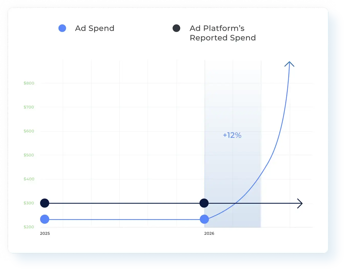 how a 12% tax gets added on top of ad spend, increasing total cost, even though the ad platform’s reported spend stays the same