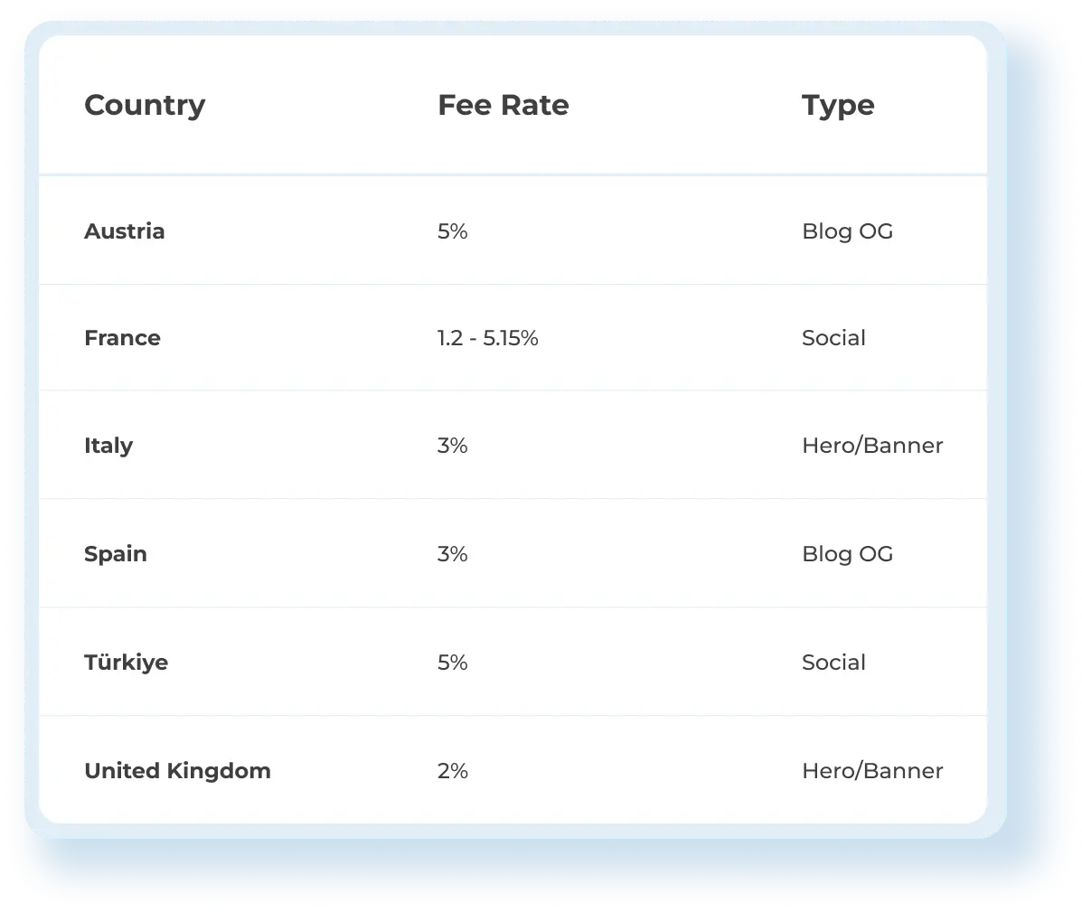 Fee rate per country