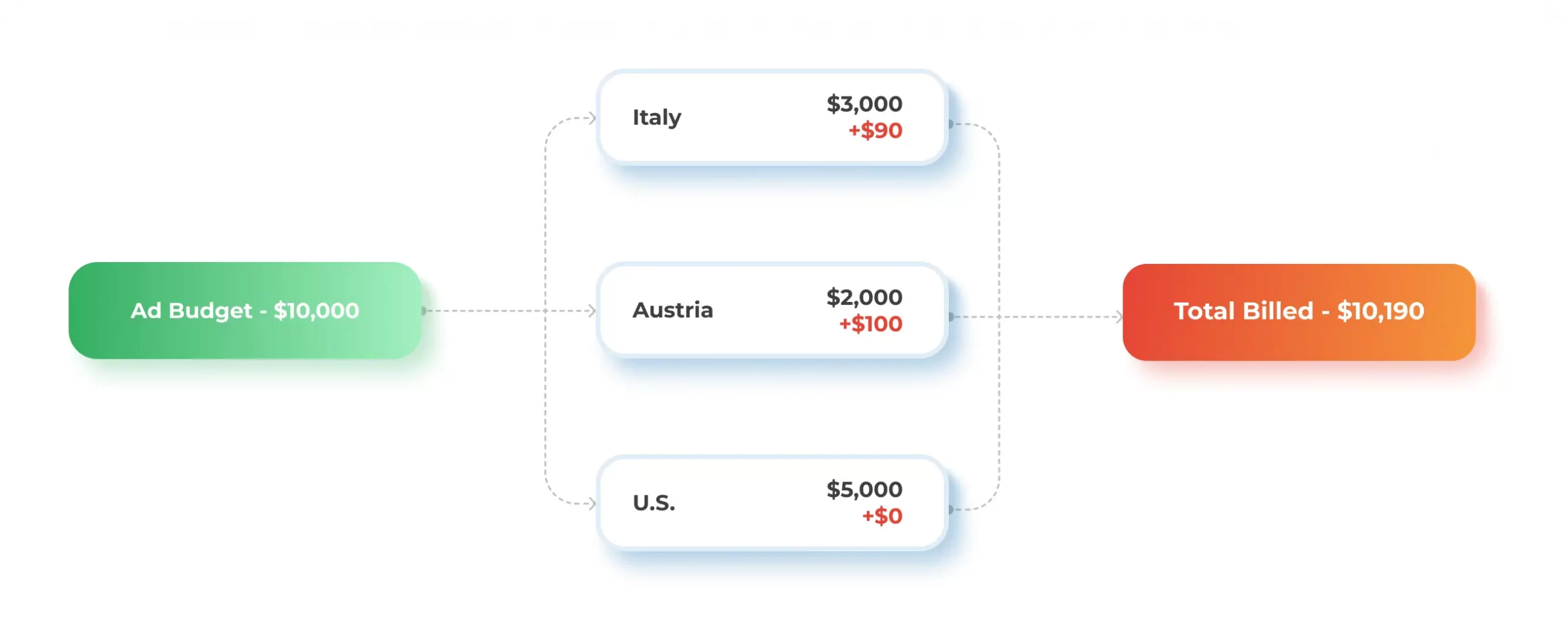 example of ad budget with additional expense with meta advertising