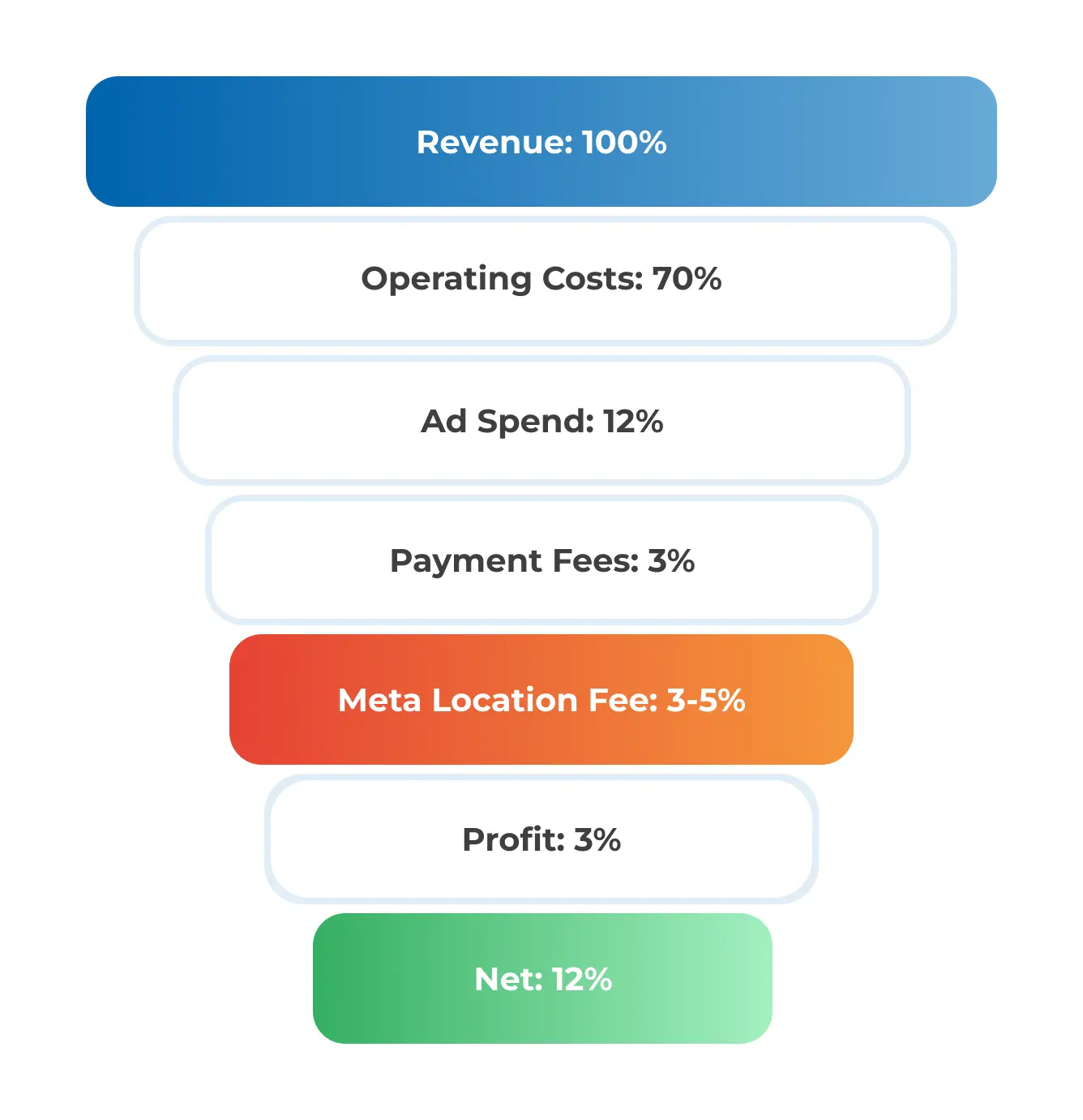 example of operating costs, ad spent, payment fees, meta location fees etc