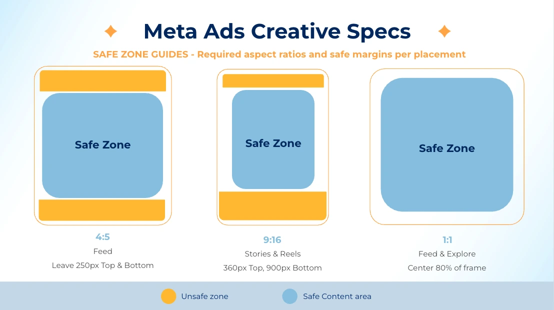 safe zone guides for meta ads creatives