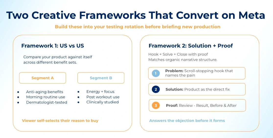 creative frameworks that convert on meta