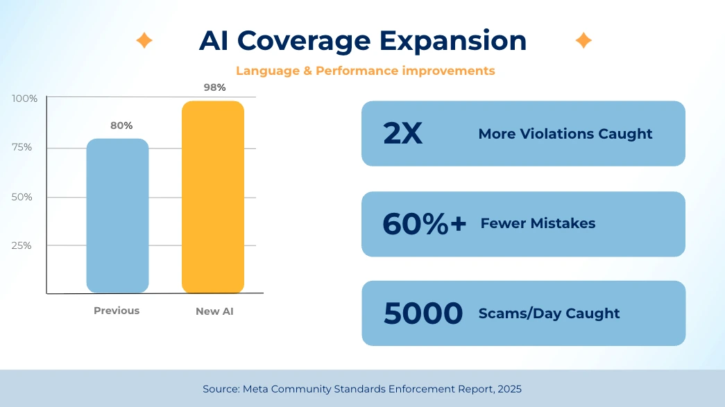 ai coverage expansion with language and performance improvements