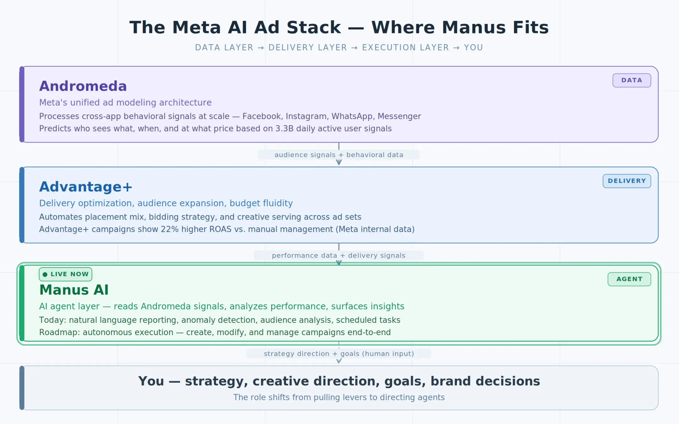Meta AI advertising stack - Andromeda data layer, Advantage+ delivery layer, Manus AI execution layer