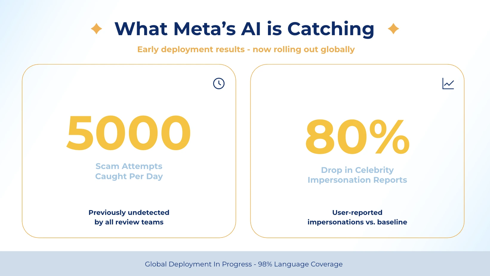 what is meta's ai catching  and current deployment results