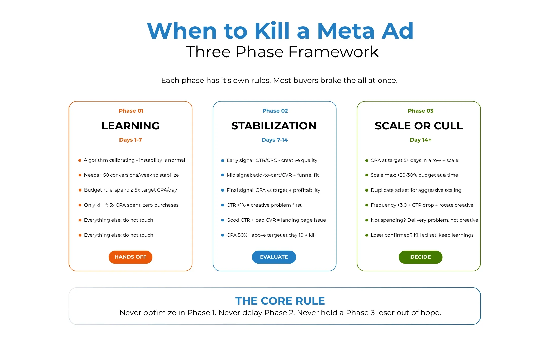Three Phase Framework When to kill a Meta ad — three phase decision framework: learning, stabilization, and scale