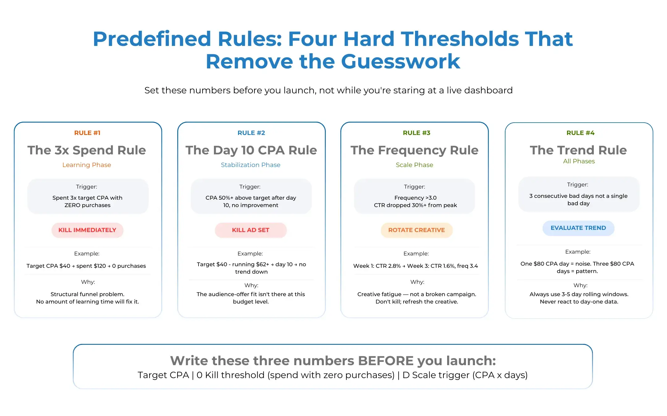 Kill Rules
When to kill a Meta ad, the four kill rules every media buyer needs before launching