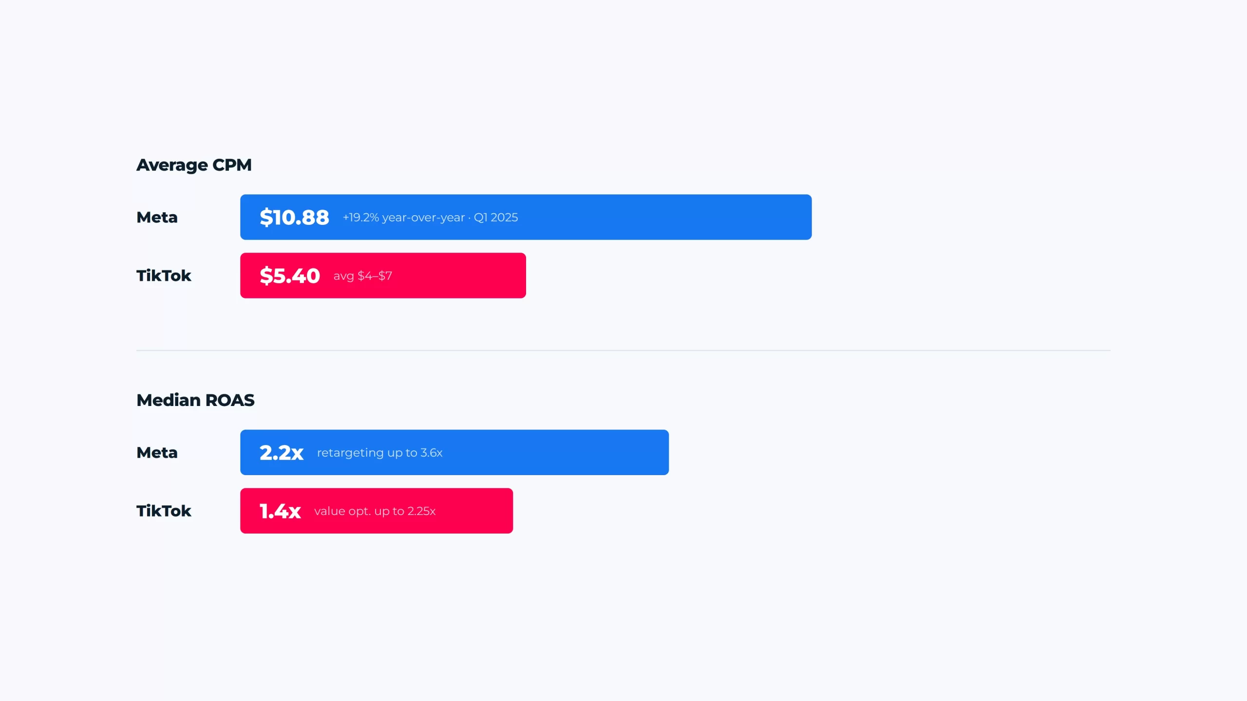 Infographic comparing Meta and TikTok average CPM and median ROAS in 2025 — Meta CPM $10.88 vs TikTok $4-$7, Meta ROAS 2.2x vs TikTok 1.4x