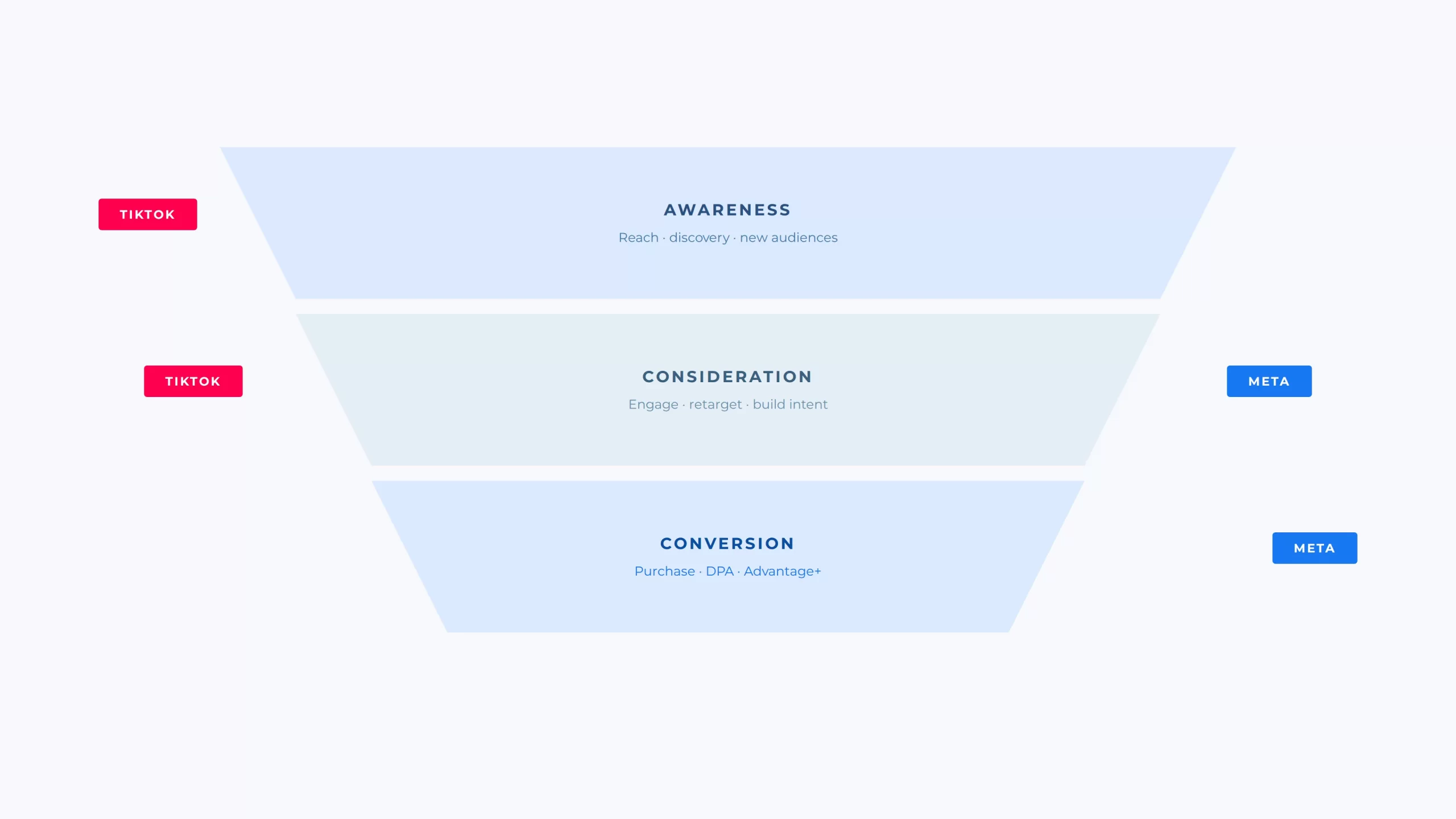 Marketing funnel diagram showing TikTok Ads driving awareness and Meta Ads handling consideration and conversion in a cross-platform e-commerce strategy