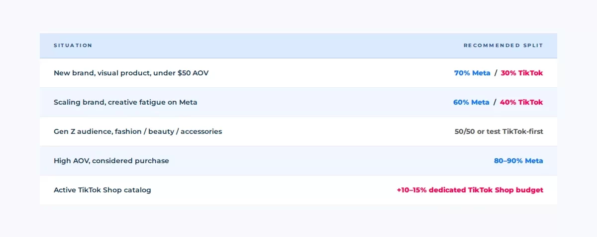 Budget allocation table Meta Ads vs TikTok Ads